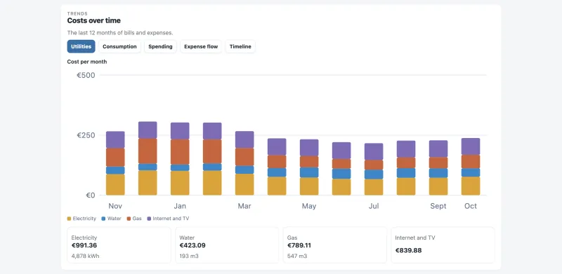 Costs over time: a bar chart of 12 months of utility costs, split into electricity, water, gas, and internet and TV, with a total for each.